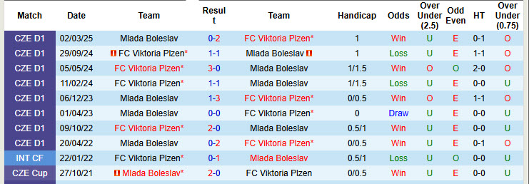 Nhận định, soi kèo Mlada Boleslav vs Viktoria Plzen, 23h00 ngày 19/8: Khởi đầu chậm chạp - Ảnh 4