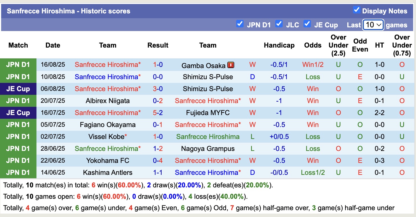Nhận định, soi kèo Sanfrecce Hiroshima vs Vissel Kobe, 17h00 ngày 20/8: Tiếp tục sa sút - Ảnh 2