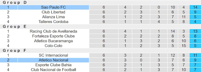 Nhận định, soi kèo Sao Paulo vs Atletico Nacional, 7h30 ngày 20/8: Điểm tựa sân nhà - Ảnh 5