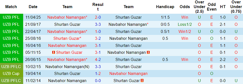 Nhận định, soi kèo Shurtan vs Navbahor, 21h00 ngày 20/8: Tìm lại niềm vui - Ảnh 3