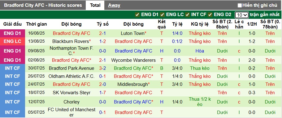 Nhận định, soi kèo Stockport County vs Bradford City, 01h45 ngày 20/8: Bất phân thắng bại - Ảnh 3