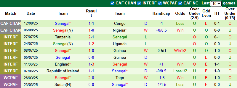 Nhận định, soi kèo Sudan vs Senegal, 0h00 ngày 20/8: Cuộc chiến ngôi đầu - Ảnh 3