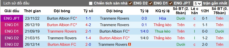 Nhận định, soi kèo Tranmere vs Burton, 01h45 ngày 20/8: Chủ nhà đi tiếp - Ảnh 1