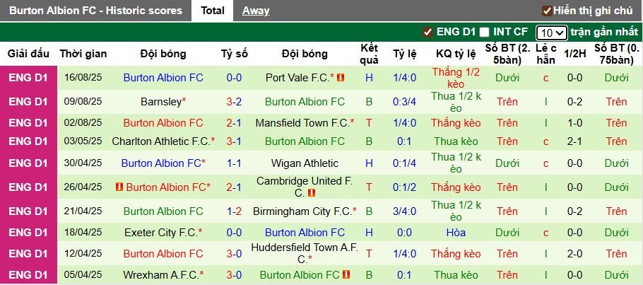 Nhận định, soi kèo Tranmere vs Burton, 01h45 ngày 20/8: Chủ nhà đi tiếp - Ảnh 2