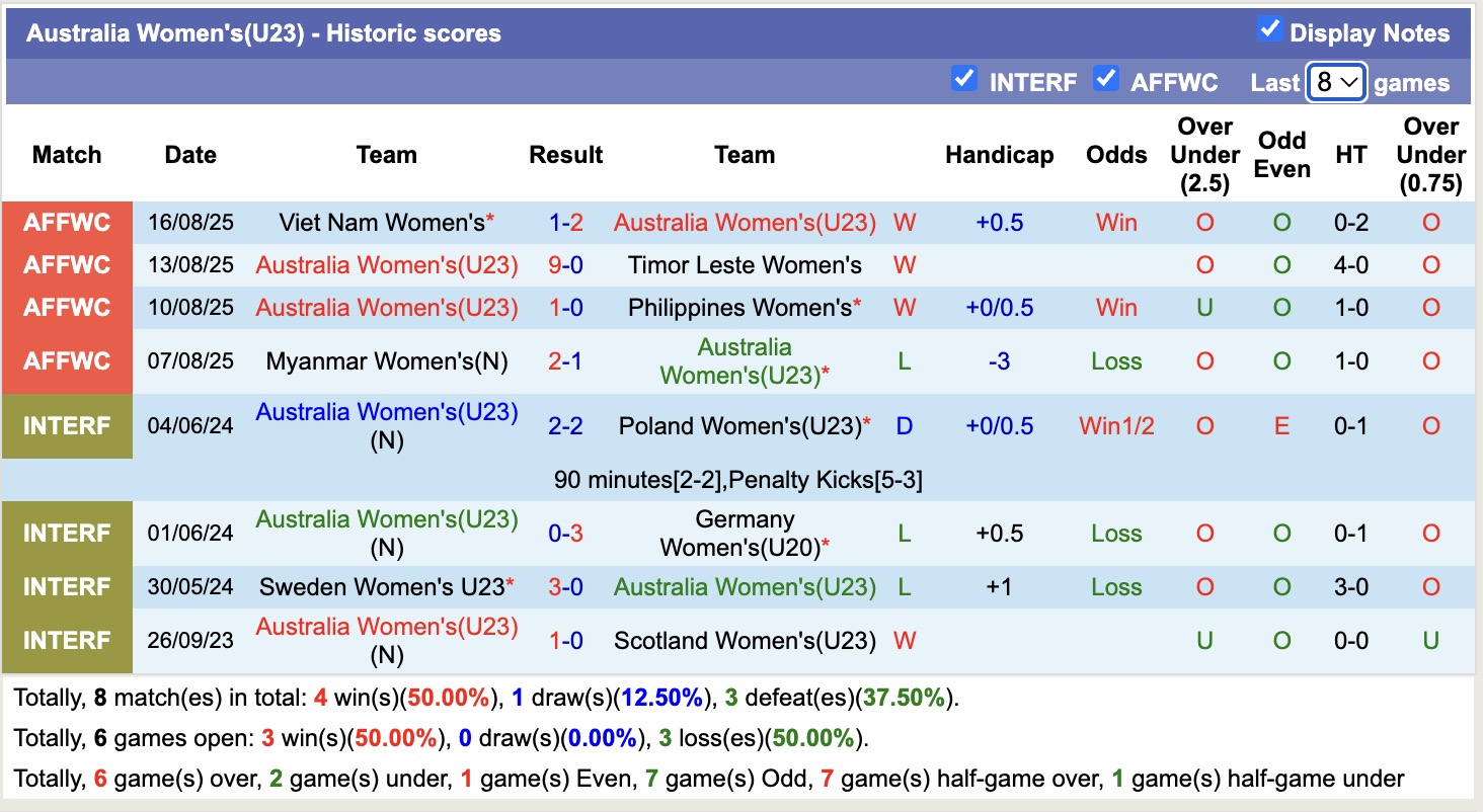 Nhận định, soi kèo U23 Nữ Úc vs Nữ Myanmar, 19h30 ngày 19/8: Tiếp tục gieo sầu - Ảnh 4