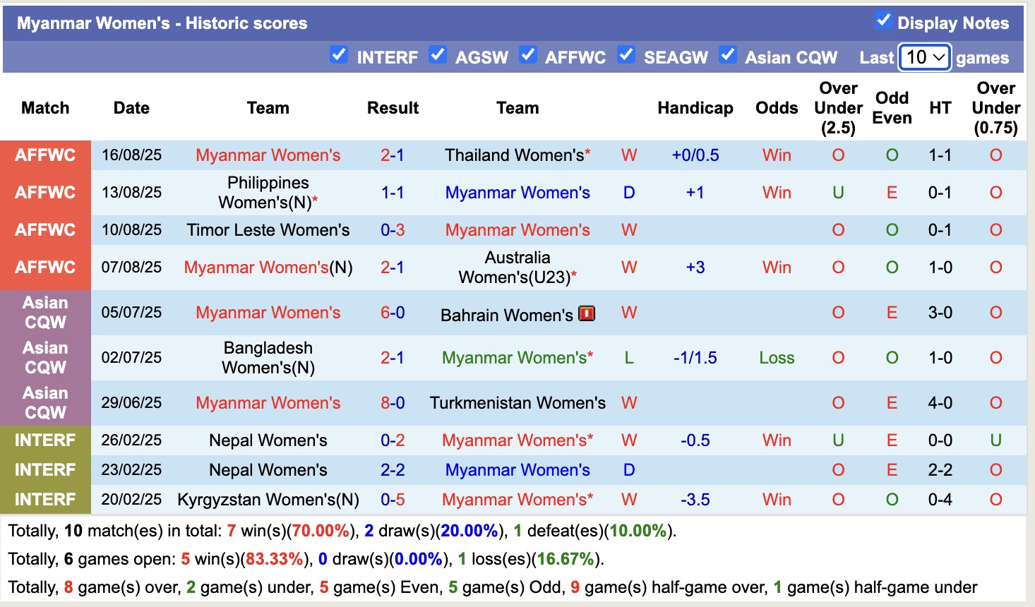 Nhận định, soi kèo U23 Nữ Úc vs Nữ Myanmar, 19h30 ngày 19/8: Tiếp tục gieo sầu - Ảnh 5