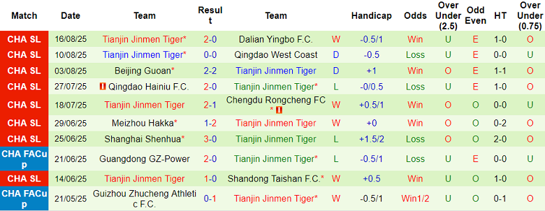 Nhận định, soi kèo Zhejiang vs Tianjin Jinmen Tiger, 18h35 ngày 20/8 - Ảnh 2