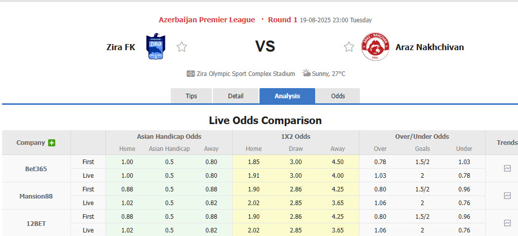 Nhận định, soi kèo Zira FK vs Araz Nakhchivan, 23h00 ngày 19/8: Khởi đầu suôn sẻ - Ảnh 1