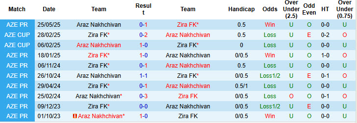 Nhận định, soi kèo Zira FK vs Araz Nakhchivan, 23h00 ngày 19/8: Khởi đầu suôn sẻ - Ảnh 4