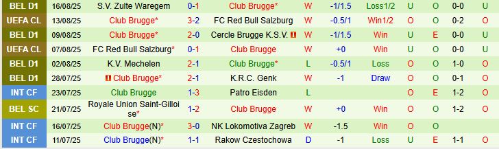 Soi kèo góc Rangers vs Club Brugge, 02h00 ngày 19/8 - Ảnh 3