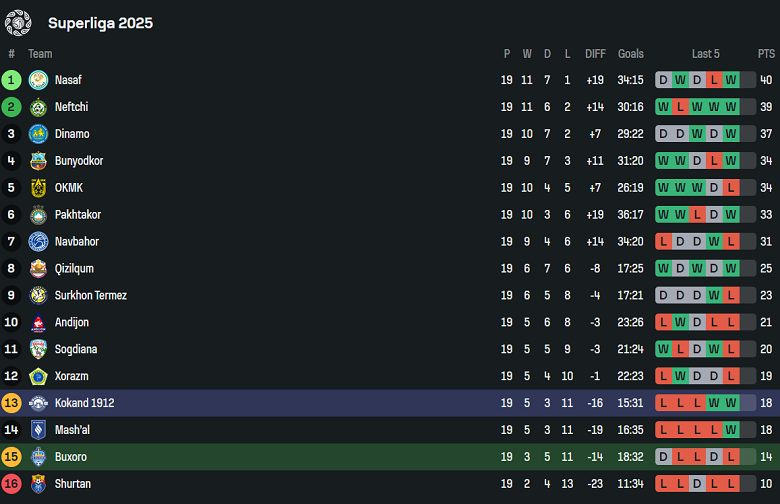 Nhận định, soi kèo Buxoro vs Kokand 1912, 22h00 ngày 21/8: Chủ nhà thất thế - Ảnh 4