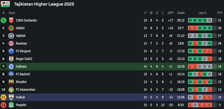 Nhận định, soi kèo Eskhata vs Hulbuk, 21h00 ngày 21/8: Nợ khó đòi - Ảnh 4
