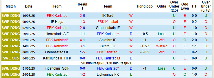 Nhận định, soi kèo FBK Karlstad vs Oddevold, 22h30 ngày 20/8: Vừa đủ để hài lòng - Ảnh 2