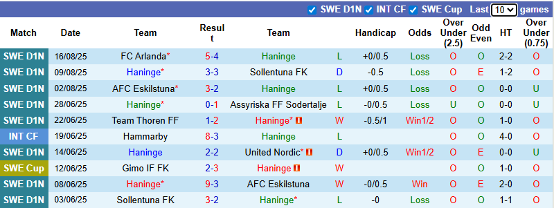 Nhận định, soi kèo Haninge vs IF Elfsborg, 23h30 ngày 20/8: Khó có bất ngờ - Ảnh 2