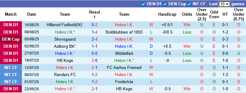 Nhận định, soi kèo Hobro vs AC Horsens, 23h00 ngày 20/8: Củng cố ngôi đầu - Ảnh 2