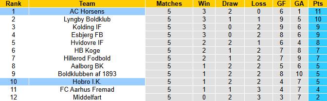 Nhận định, soi kèo Hobro vs AC Horsens, 23h00 ngày 20/8: Củng cố ngôi đầu - Ảnh 5