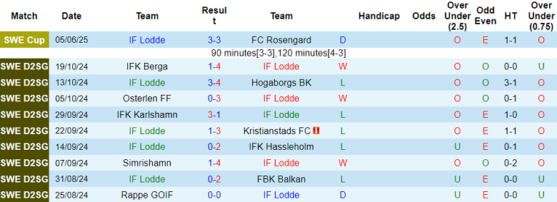 Nhận định, soi kèo IF Lodde vs GAIS, 23h00 ngày 21/8: Kết quả dễ đoán - Ảnh 1