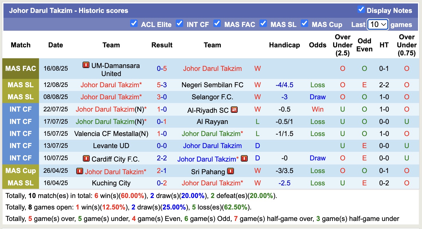 Nhận định, soi kèo Johor Darul Takzim vs Lion City Sailors FC, 16h30 ngày 21/8: Tiếp tục thăng hoa - Ảnh 3
