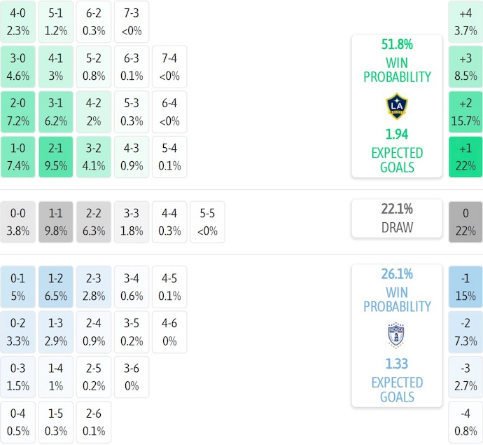 Nhận định, soi kèo LA Galaxy vs Pachuca, 10h45 ngày 21/8: Chứng tỏ đẳng cấp - Ảnh 8