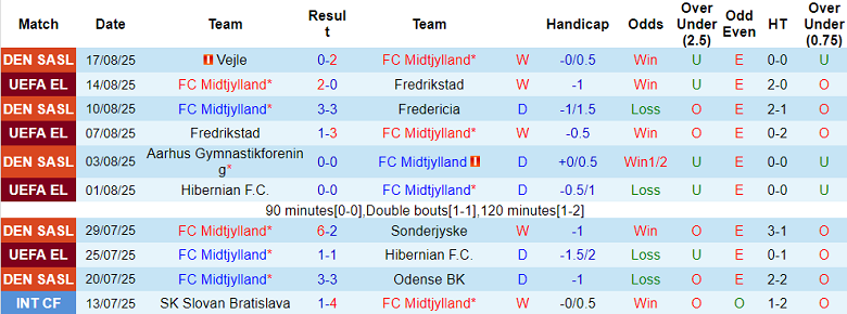 Nhận định, soi kèo Midtjylland vs KuPS, 23h30 ngày 21/8: Ưu thế kinh nghiệm - Ảnh 1