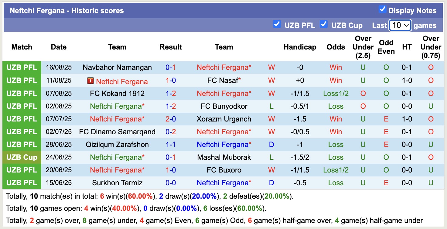 Nhận định, soi kèo Neftchi Fergana vs Mashal Muborak, 21h00 ngày 21/8: Lại thua đau - Ảnh 2