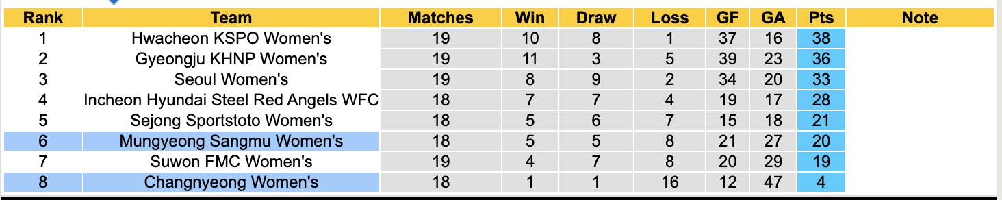 Nhận định, soi kèo Nữ Mungyeong Sangmu vs Nữ Changnyeong, 15h00 ngày 21/8: Đứng im bét bảng - Ảnh 5