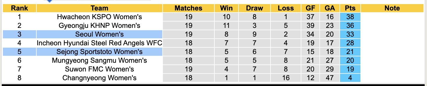 Nhận định, soi kèo Nữ Sejong Sportstoto vs Nữ Seoul, 17h00 ngày 21/8: Bất phân thắng bại - Ảnh 5