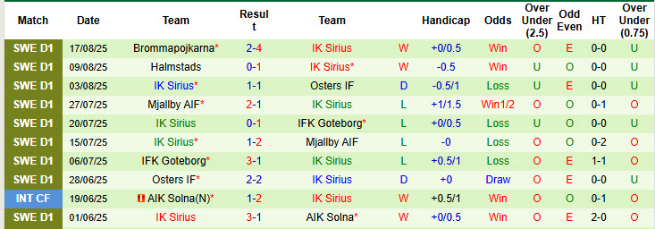 Nhận định, soi kèo Pitea IF vs IK Sirius, 23h00 ngày 20/8: Chống trả quyết liệt - Ảnh 2