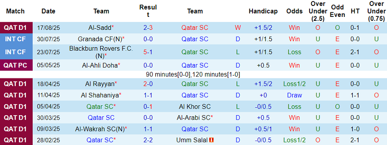 Nhận định, soi kèo Qatar SC vs Al Sailiya, 22h30 ngày 21/8: Nối dài ngày vui - Ảnh 1