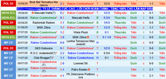 Nhận định, soi kèo Rakow Czestochowa vs Arda Kardzhali - Ảnh 1