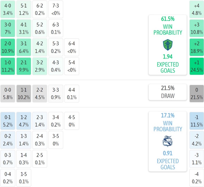 Nhận định, soi kèo Seattle Sounders vs Puebla, 10h00 ngày 21/8: Khó có bất ngờ - Ảnh 7
