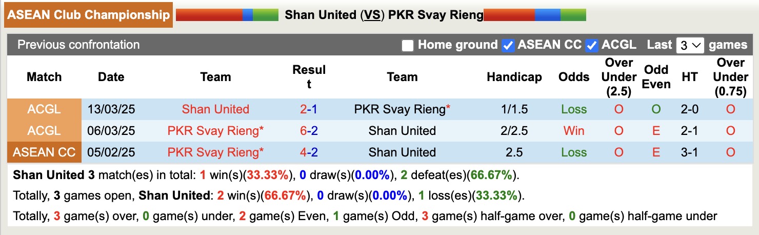 Nhận định, soi kèo Shan United vs PKR Svay Rieng, 19h00 ngày 21/8: Sáng cửa dưới - Ảnh 4