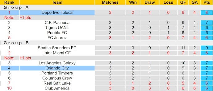 Nhận định, soi kèo Toluca vs Orlando City, 8h00 ngày 21/8: Phong độ lên cao - Ảnh 4
