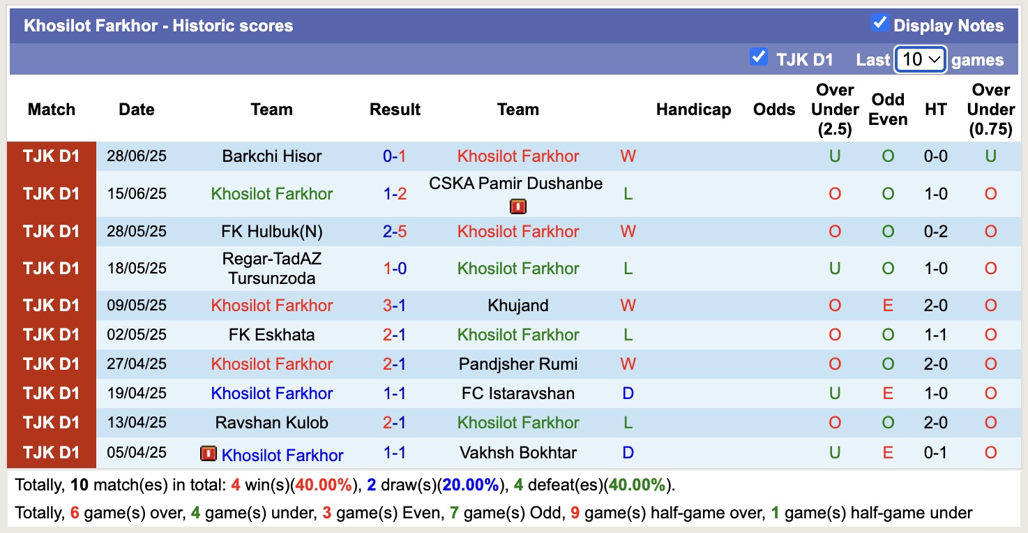 Nhận định, soi kèo Vakhsh Bokhtar vs Khosilot Farkhor, 19h00 ngày 21/8: Đánh chiếm ngôi đầu - Ảnh 2