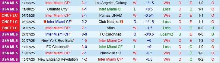 Soi kèo góc Inter Miami vs Tigres UANL, 07h00 ngày 21/8 - Ảnh 2