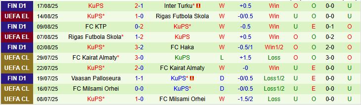 Soi kèo góc Midtjylland vs KuPS, 23h30 ngày 21/8 - Ảnh 2