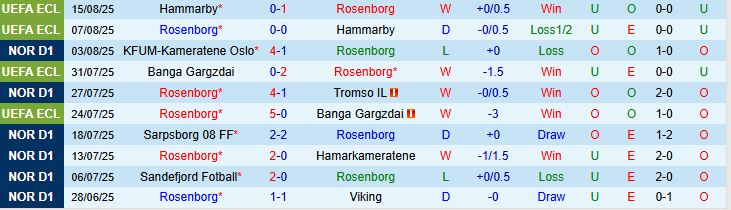 Soi kèo góc Rosenborg vs Mainz 05, 22h59 ngày 21/8 - Ảnh 1