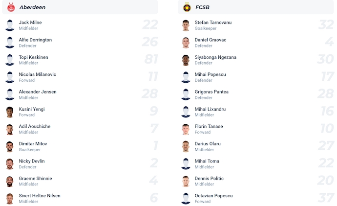 Nhận định, soi kèo Aberdeen vs FCSB, 1h45 ngày 22/8: Chờ đợi bất ngờ - Ảnh 4