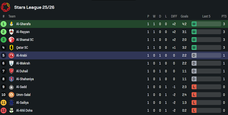 Nhận định, soi kèo Al Gharafa vs Al Arabi, 22h30 ngày 22/8: Niềm tin cửa trên - Ảnh 4