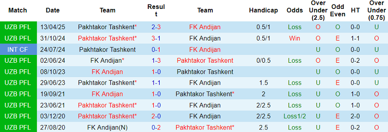Nhận định, soi kèo Andijan vs Pakhtakor, 21h00 ngày 22/8: Khó cho cửa dưới - Ảnh 3