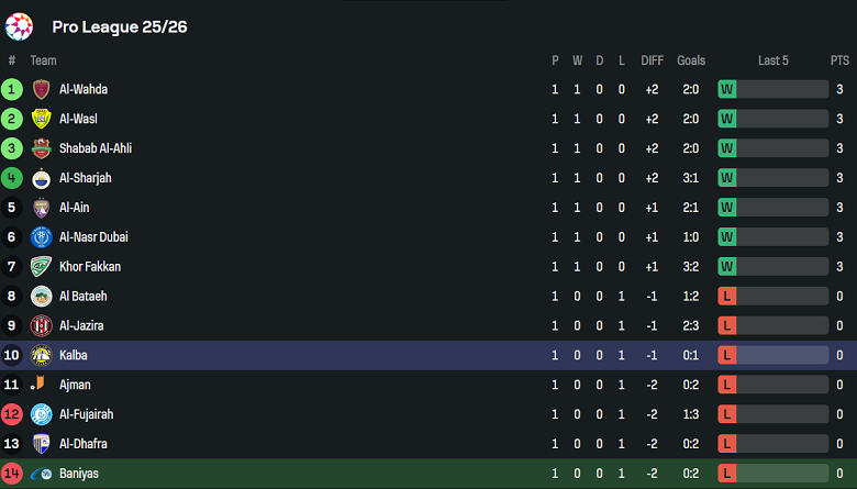 Nhận định, soi kèo Baniyas vs Ittihad Kalba, 21h00 ngày 22/8: Khó tin cửa trên - Ảnh 4