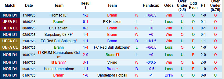 Nhận định, soi kèo Brann vs AEK Larnaca, 00h00 ngày 22/8: Tiếp đón chu đáo - Ảnh 2