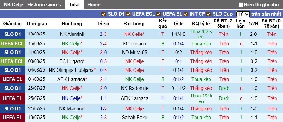 Nhận định, soi kèo Celje vs Banik Ostrava, 01h00 ngày 22/8: Cầm chân nhau - Ảnh 2