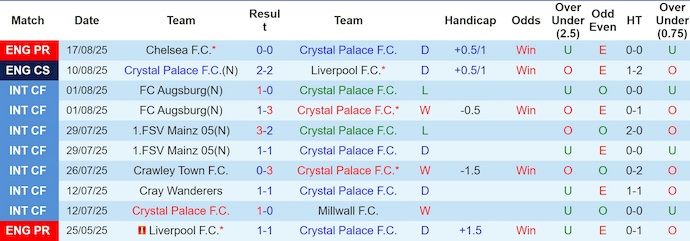 Nhận định, soi kèo Crystal Palace vs Fredrikstad, 2h00 ngày 22/8: Khó có hy vọng - Ảnh 2