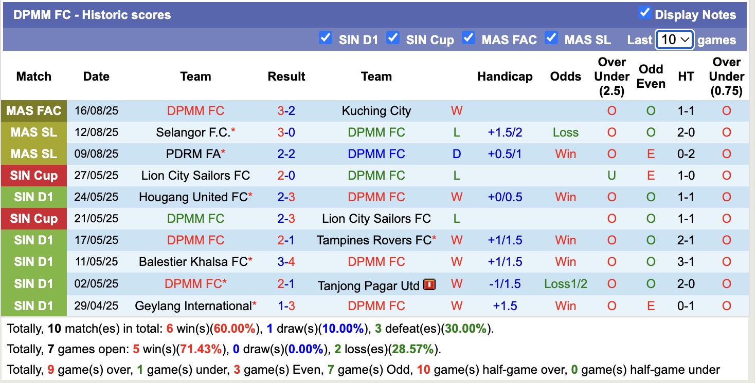 Nhận định, soi kèo DPMM FC vs Terengganu, 19h15 ngày 22/8: Lâu ngày gặp mặt - Ảnh 1