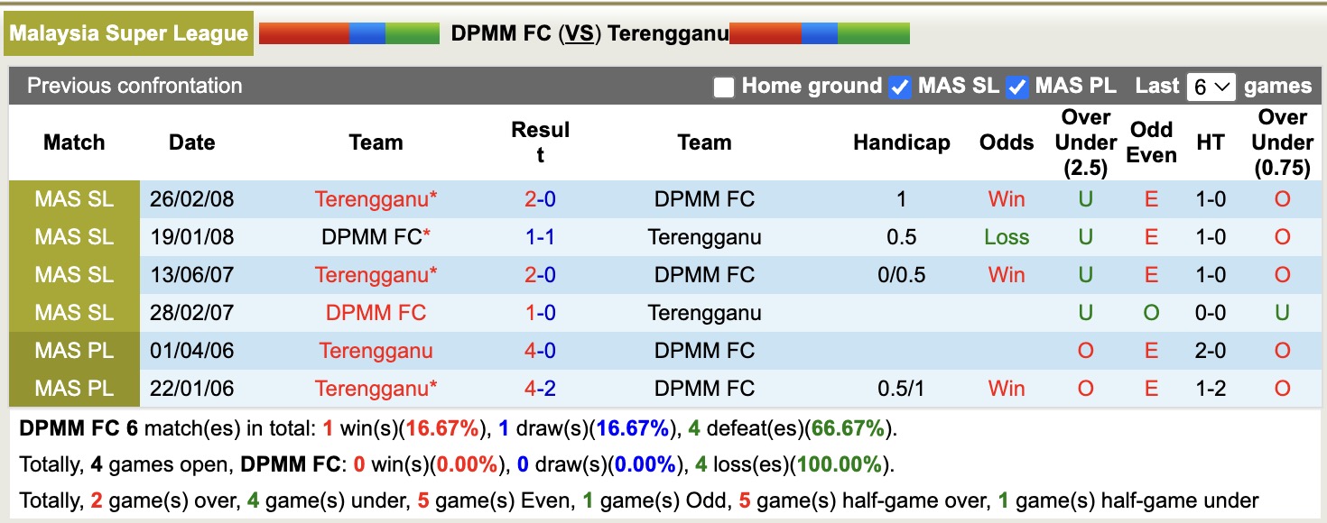 Nhận định, soi kèo DPMM FC vs Terengganu, 19h15 ngày 22/8: Lâu ngày gặp mặt - Ảnh 3