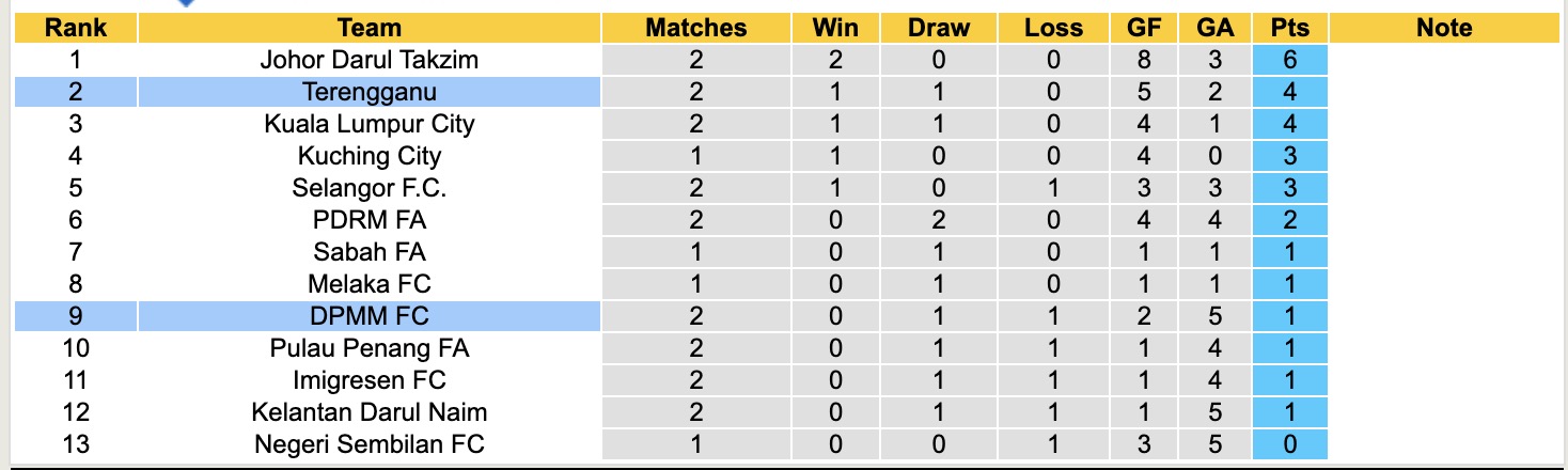Nhận định, soi kèo DPMM FC vs Terengganu, 19h15 ngày 22/8: Lâu ngày gặp mặt - Ảnh 4