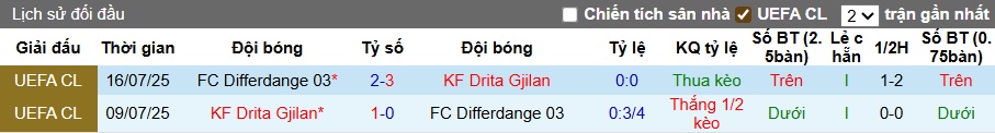 Nhận định, soi kèo Drita Gjilan vs Differdange, 01h00 ngày 22/8: Lịch sử lặp lại - Ảnh 1