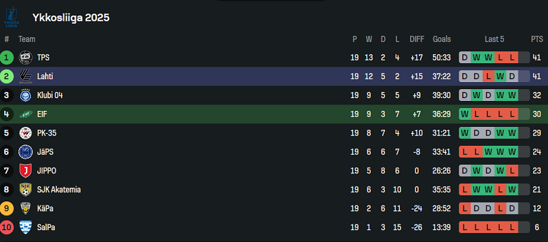 Nhận định, soi kèo Ekenas vs Lahti, 22h30 ngày 22/8: Cửa trên thắng thế - Ảnh 4