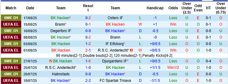 Nhận định, soi kèo Hacken vs CFR Cluj, 00h00 ngày 22/8: Những kẻ khốn khổ - Ảnh 2